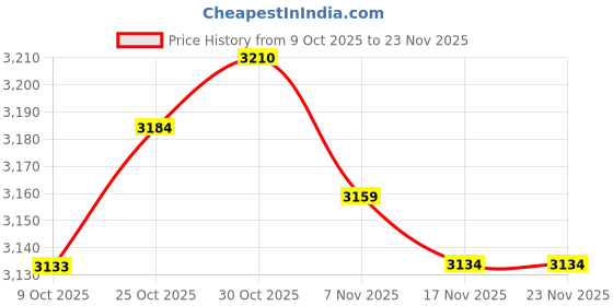 amazon.in ARTISOUL® Pack of 2 12X12'' Latch Hook Rugs Making Kits DIY Stitch for Beginners | Needlecrafts & Yarn | Rug Making | Latch Hooking | Latch Hooking Kits Price History Graph from 9 Oct 2025 to 22 Nov 2025