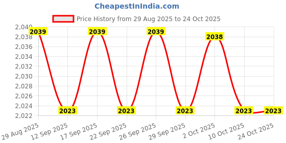 amazon.in ARTISOUL® Plant Protectors for Outdoors Frost Freeze Multifunctional Plant Bell Covers 20 Pieces | Yard, Garden & Outdoor Living | Garden Structures & Shade | Greenhouses & Cold Frames Price History Graph from 29 Aug 2025 to 22 Oct 2025