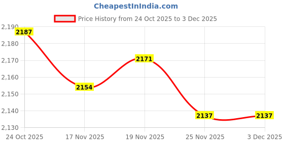 amazon.in ARTISOUL® Poly Junction Box Port Replacement Connection Case for Pool and Spa Light | Yard, Garden & Outdoor Living | Pools & Spas | Pool Equipment & Parts | Other Pool Equipment & Parts Price History Graph from 24 Oct 2025 to 3 Dec 2025