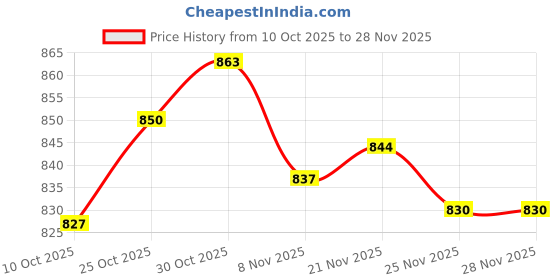 amazon.in ARTISOUL® Pool Cleaner Diaphragm Versatile Replacement for Underwater Inground Outdoor | Yard, Garden & Outdoor Living | Pools & Spas | Pool Cleaning Tools | Pool Cleaner & Vacuum Parts Price History Graph from 10 Oct 2025 to 25 Nov 2025
