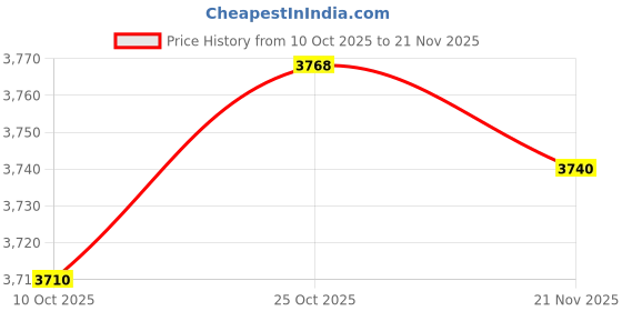 amazon.in ARTISOUL® Pool Robotic Cleaner Hook Replace Part Cleaning Surface Or Underwater Sturdy 4 Sections | Yard, Garden & Outdoor Living | Pools & Spas | Pool Cleaning Tools | Pool Cleaners & Vacuums Price History Graph from 10 Oct 2025 to 21 Nov 2025