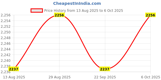 amazon.in ARTISOUL® Pool Skimmer Net Leaf Skimmer Net for Fountain Pond Cleaning Maintenance Spa | Yard, Garden & Outdoor Living | Pools & Spas | Pool Cleaning Tools | Handheld Pool Brushes & Nets Price History Graph from 13 Aug 2025 to 6 Oct 2025