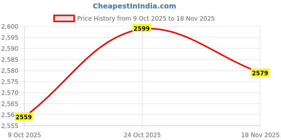 amazon.in ARTISOUL® Pool Skimmer Net Swimming Pool Leaf Above Ground Inground Pool Cleaning Tool | Yard, Garden & Outdoor Living | Pools & Spas | Pool Cleaning Tools | Handheld Pool Brushes & Nets Price History Graph from 9 Oct 2025 to 18 Nov 2025