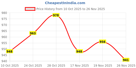 amazon.in ARTISOUL® Pool&Spas Thermometer Floating Swimming Water Temperature With Rope Tortoise | Yard Garden & Outdoor Living | Pools & Spas | Pool Chemicals & Testing | Pool & Spa Thermometers Price History Graph from 10 Oct 2025 to 26 Nov 2025