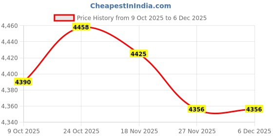 amazon.in ARTISOUL® Professional Flexible Swimming Pool Vacuum Head | Yard, Garden & Outdoor Living | Pools & Spas | Pool Cleaning Tools | Pool Cleaner & Vacuum Parts Price History Graph from 9 Oct 2025 to 5 Dec 2025