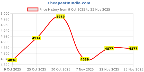 amazon.in ARTISOUL® Puppy and Bear Pattern Latch Hook Rug Kits with Tools DIY Home Ornaments | Needlecrafts & Yarn | Rug Making | Latch Hooking | Latch Hooking Kits Price History Graph from 9 Oct 2025 to 23 Nov 2025