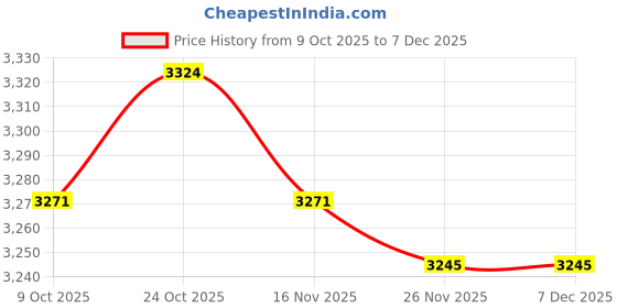 amazon.in ARTISOUL® Reel Protective Cover Storage Solar Blanket Black for Swimming Pool 550Cmx96Cm | Yard, Garden & Outdoor Living | Pools & Spas | Pool Equipment & Parts | Pool Covers & Rollers Price History Graph from 9 Oct 2025 to 7 Dec 2025