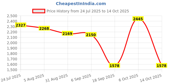 amazon.in ARTISOUL® Rolled Ice Cream Maker Icecream Easy To Clean Household Ice Cream Roll Maker Green | Kitchen, Dining & Bar | Small Kitchen Appliances | Ice Cream Makers Price History Graph from 24 Jul 2025 to 14 Oct 2025