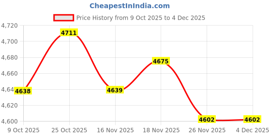 amazon.in ARTISOUL® Roof Riser Beam Bracket Metal Adjustable Pergola Support Bracket for Gazebos | Yard, Garden & Outdoor Living | Garden Structures & Shade | Awnings & Canopies Price History Graph from 9 Oct 2025 to 4 Dec 2025