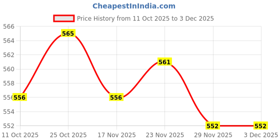 amazon.in ARTISOUL® Round Lampshade Ceiling Light Holder Chandelier Pendant Socket Silver E14 | Lamps, Lighting & Ceiling Fans | Lighting Parts & Accessories Price History Graph from 11 Oct 2025 to 29 Nov 2025