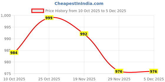 amazon.in ARTISOUL® Seed Propagator Tray 10 Holes Windowsill Tray with Cover for Backyard Garden Green Price History Graph from 10 Oct 2025 to 4 Dec 2025