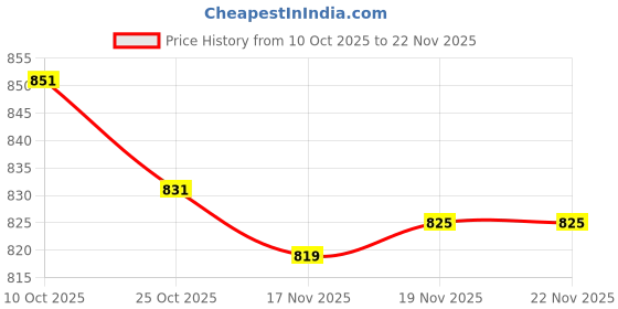 amazon.in ARTISOUL® Seed Sprouter Tray Microgreens Home Growing Cat Grass Planter Box Hydroponic Yellow Price History Graph from 10 Oct 2025 to 19 Nov 2025
