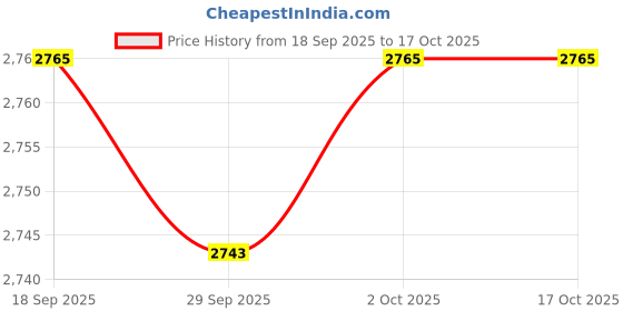 amazon.in ARTISOUL® Seed Starter Tray Sturdy Plant Germination Tray for Soil Hydroponic Seedling Price History Graph from 18 Sep 2025 to 16 Oct 2025