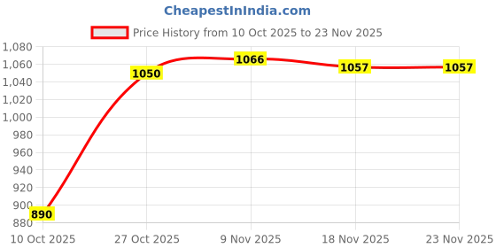 amazon.in ARTISOUL® Silk Screen Printing Mesh Practical Directly Replace 39.37Inchx57.09Inch | Art Supplies | Printmaking | Screen Printing | Screen Printing Sets & Kits Price History Graph from 10 Oct 2025 to 23 Nov 2025