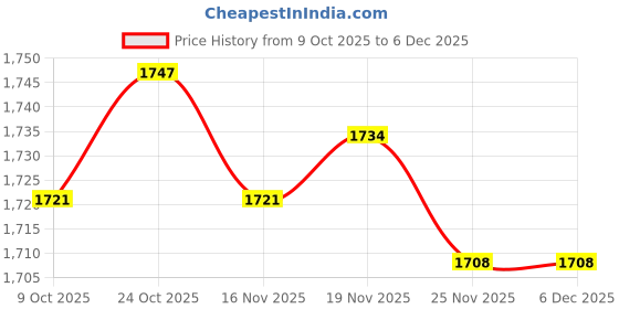 amazon.in ARTISOUL® Single Handle Brass Chrome Washing Machine Wall Mounted Bathroom Faucet Tap Price History Graph from 9 Oct 2025 to 6 Dec 2025