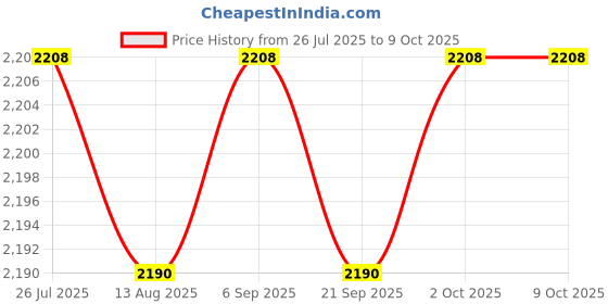 amazon.in ARTISOUL® Small Suggestion Case with Lock Organizer Post Box for Customer Center Sturdy Price History Graph from 26 Jul 2025 to 9 Oct 2025