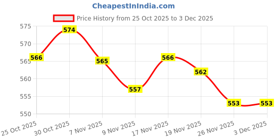 amazon.in ARTISOUL® Sphere Ball Shape Silicone Mold Mould for Resin Casting DIY Ornament 50Mm | Multi-Purpose Craft Supplies | Crafting Pieces | Resin Craft Molds & Supplies Price History Graph from 25 Oct 2025 to 3 Dec 2025