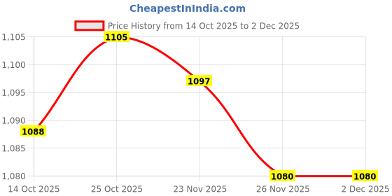 amazon.in ARTISOUL® Square Poly Drainage Mesh Sheet Bonsai Flowerpot Bottom Net 10X10Cm_15Pcs | Yard, Garden & Outdoor Living | Gardening Supplies | Garden Tools & Equipment | Bonsai Tools Price History Graph from 14 Oct 2025 to 30 Nov 2025