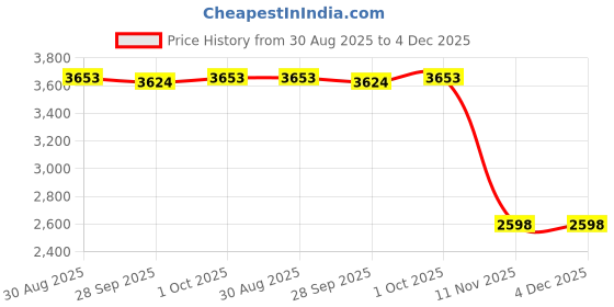 amazon.in ARTISOUL® Square Spa Bathtub Waterproof Dust Cover Protector Lightweight Resistant | Yard, Garden & Outdoor Living | Pools & Spas | Other Pools & Spas Price History Graph from 30 Aug 2025 to 4 Dec 2025