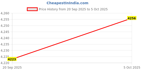 amazon.in ARTISOUL® Swift Yarn Fiber String Ball Wool Winder Holder Hand Operated | Notions & Tools | Crocheting & Knitting | Needlecrafts & Yarn Price History Graph from 20 Sep 2025 to 5 Oct 2025