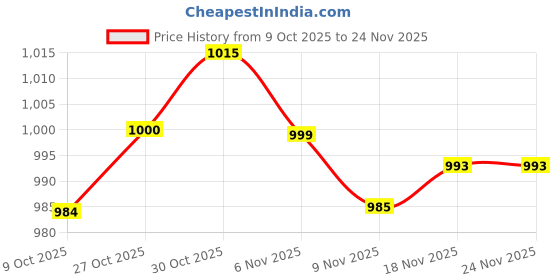amazon.in ARTISOUL® Swimming Pool Floating Chlorine Dispenser Floating Chlorine Dispenser | Yard, Garden & Outdoor Living | Pools & Spas | Pool Chemicals & Testing | Pool Chemicals & Clarifiers Price History Graph from 9 Oct 2025 to 22 Nov 2025