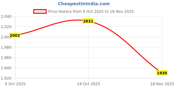 amazon.in ARTISOUL® Swimming Pool Leaf Skimmer Mesh Net with Floating Chlorine Dispenser Set | Yard, Garden & Outdoor Living | Pools & Spas | Pool Cleaning Tools | Handheld Pool Brushes & Nets Price History Graph from 9 Oct 2025 to 18 Nov 2025
