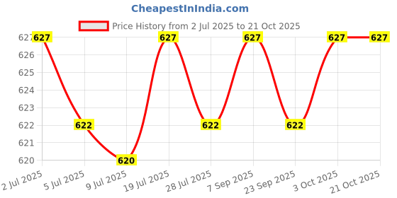 amazon.in artisoul ARTISOUL® Transfer Siphon Pump Compact Multi Use Durable For Water | Hydraulics, Pneumatics & Pumps | Pumps & Pump Accessories | Other Pumps artisoul Price History Graph from 2 Jul 2025 to 21 Oct 2025