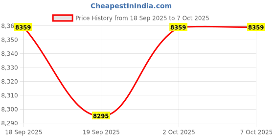 amazon.in ARTISOUL® Trimming Machine Base Plunge Router Base for Edge Planing Slotting Finishing | Tools | Power Tools | Routers Price History Graph from 18 Sep 2025 to 7 Oct 2025