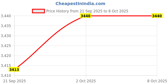 amazon.in ARTISOUL® U Bolt Easy Installation Premium High Reliability Replace for Z245/Z425/Z435 Price History Graph from 21 Sep 2025 to 7 Oct 2025