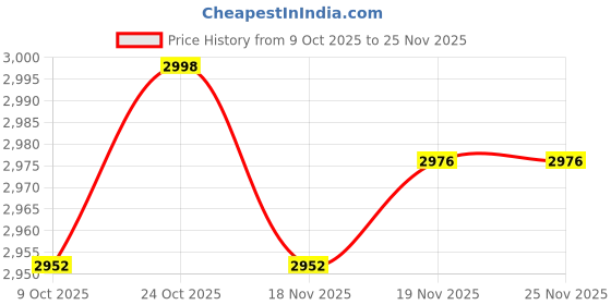 amazon.in ARTISOUL® Umbrella Swift Yarn Winder DIY Craft Folded Crafts Handmade Yarn Ball Winder Blue | Needlecrafts & Yarn | Crocheting & Knitting | Machine Knitting | Knitting Machines Price History Graph from 9 Oct 2025 to 24 Nov 2025