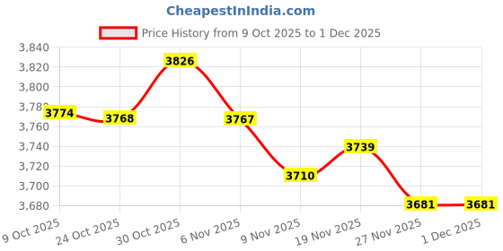 amazon.in ARTISOUL® Unfilled Pouf Cover 44Cmx44Cmx41Cm Square Cushion for Indoor Home Under Desk White | Furniture | Ottomans, Footstools & Poufs Price History Graph from 9 Oct 2025 to 1 Dec 2025