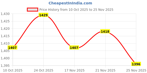 amazon.in ARTISOUL® Universal Power Adapter Multi Voltage Power Supply Adapter Converter Price History Graph from 10 Oct 2025 to 25 Nov 2025