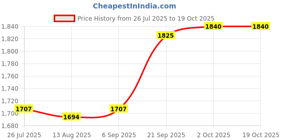 amazon.in ARTISOUL® Wall Mount Mailbox Back Hollow Locking Mailbox for Outdoor Outside Green Price History Graph from 26 Jul 2025 to 18 Oct 2025