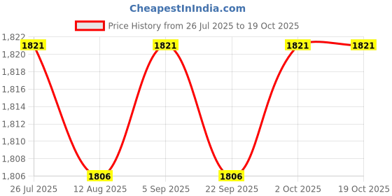 amazon.in ARTISOUL® Wall Mount Mailbox Back Hollow Locking Mailbox for Outdoor Outside Red Price History Graph from 26 Jul 2025 to 17 Oct 2025