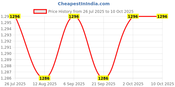 amazon.in ARTISOUL® Wall Mounted Mailbox Postbox 13.5X10X2.7Inch for Customer Center Lightweight Red Price History Graph from 26 Jul 2025 to 9 Oct 2025