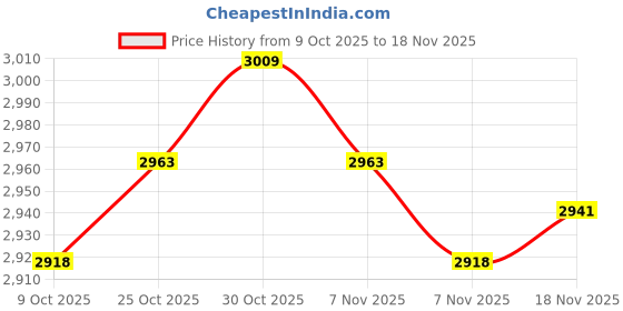amazon.in ARTISOUL® Wolf Pattern Carpet Latch Hook Kits with 5Pcs Latch Hook DIY Home Ornaments | Needlecrafts & Yarn | Rug Making | Latch Hooking | Latch Hooking Kits Price History Graph from 9 Oct 2025 to 18 Nov 2025
