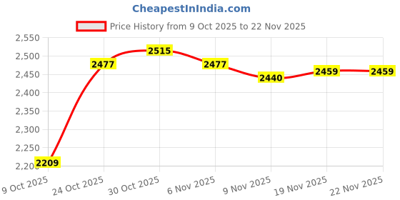 amazon.in ARTISOUL® Wool Yarn Winder Multiuse DIY Hand Cranked for Skein Thread Knitting Winding | Needlecrafts & Yarn | Crocheting & Knitting | Notions & Tools Price History Graph from 9 Oct 2025 to 22 Nov 2025