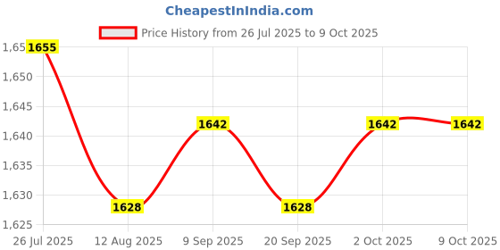 amazon.in ARTISOUL® Yogurt Maker Constant Temperature Fermentation Mini Automatic Yogurt Machine Green Pp Liner | Kitchen, Dining & Bar | Small Kitchen Appliances | Yogurt Makers Price History Graph from 26 Jul 2025 to 9 Oct 2025