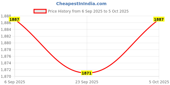 amazon.in ARTISOUL® Yogurt Maker Constant Temperature Fermentation Mini Automatic Yogurt Machine Pink Pp Liner | Kitchen, Dining & Bar | Small Kitchen Appliances | Yogurt Makers Price History Graph from 6 Sep 2025 to 5 Oct 2025