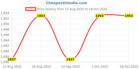 amazon.in ARTISOUL® Yogurt Strainer with Lid Yogurt Whey Separator for Coffee Milk Vegetable Square Green | Kitchen, Dining & Bar | Small Kitchen Appliances | Yogurt Makers Price History Graph from 12 Aug 2025 to 18 Oct 2025