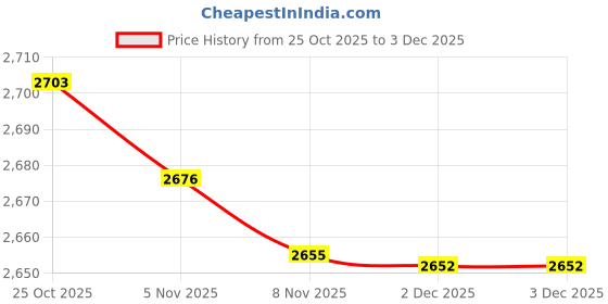 amazon.in ARTISOUL™ 1 Set Reptile & Amphibian Heat Lamp Holder Infrared Heater Light 220V-240V | Reptile Supplies Price History Graph from 25 Oct 2025 to 2 Dec 2025