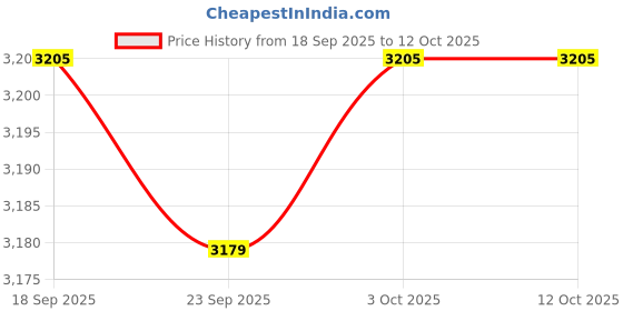 amazon.in ARTISOUL™ 10xBrow and Lash Growth Serum Moisturizing Liquid for Eyelashes and Eyebrows | Lash Growth & Conditioner | Eyes | Makeup Price History Graph from 18 Sep 2025 to 12 Oct 2025