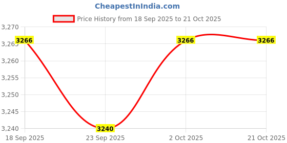 amazon.in artisoul ARTISOUL™ 10xMetal Eyeglasses Glasses Sunglasses Holder Necklace Chain Cord Retainer | Other Vision Care | Vision Care artisoul Price History Graph from 18 Sep 2025 to 20 Oct 2025