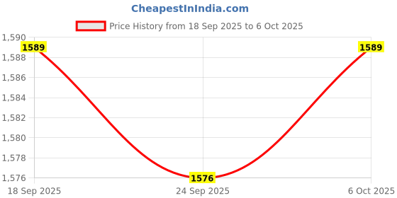 amazon.in ARTISOUL™ 3x Brow Eyelash Growth 20ml Moisturizing Liquid Enhancing Boost | Lash Growth & Conditioner | Eyes | Makeup Price History Graph from 18 Sep 2025 to 6 Oct 2025