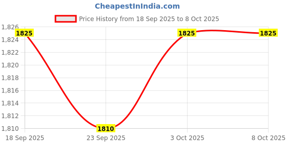 amazon.in ARTISOUL™ 4xBrow Eyelash Growth Serum 20ml Moisturizing Liquid Enhancing Boost Enhancer | Lash Growth & Conditioner | Eyes | Makeup Price History Graph from 18 Sep 2025 to 8 Oct 2025