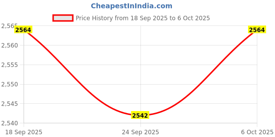 amazon.in ARTISOUL™ 6xBrow Eyelash Growth Serum 20ml Moisturizing Liquid Enhancing Boost Enhancer | Lash Growth & Conditioner | Eyes | Makeup Price History Graph from 18 Sep 2025 to 6 Oct 2025