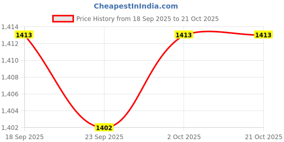 amazon.in artisoul ARTISOUL™ 6xEyeglasses Gold Chain Glasses Necklace Lanyard Sunglasses Eyewear Retainer 2# | Other Vision Care | Vision Care artisoul Price History Graph from 18 Sep 2025 to 21 Oct 2025