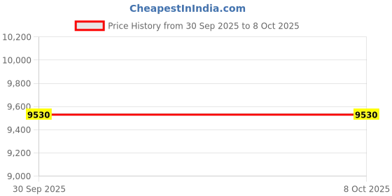 amazon.in ARTISOUL™ 9xFlex LED Light Clip-on Table Lamp Dimmable Dual Head 10LED Battery USB Model | Lamps, Lighting & Ceiling Fans Price History Graph from 30 Sep 2025 to 8 Oct 2025