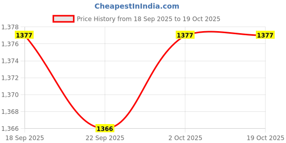 amazon.in ARTISOUL™ Denture Case with Strainer Basket for Artificial Teeth Night Guard Travel | Oral Care Price History Graph from 18 Sep 2025 to 18 Oct 2025
