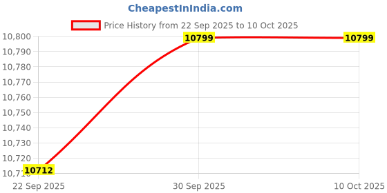 amazon.in ARTISOUL™ Personal Refrirator 4L Plug in Skincare Frid for Traveling Drinks Office | Mini Frids | Refrirators & Freezers | Major Appliances Price History Graph from 22 Sep 2025 to 9 Oct 2025